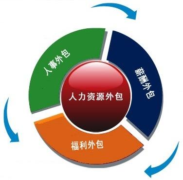 企業(yè)選擇人事外包時，需要考慮些什么？ 第1張