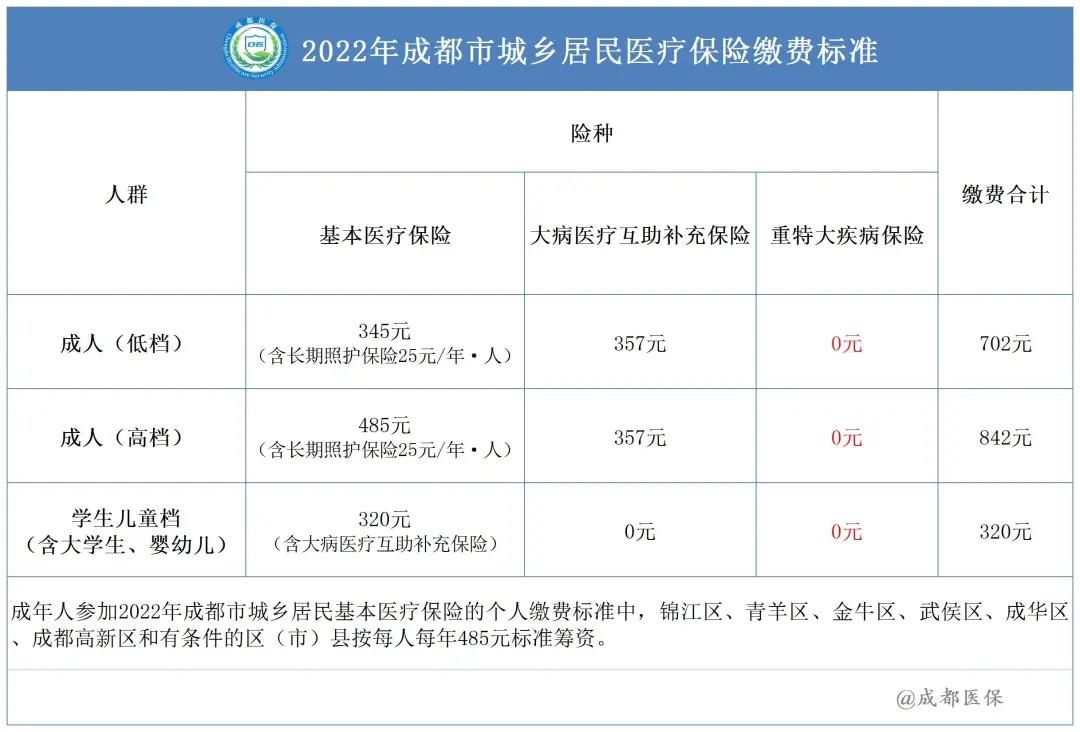 2022年成都市城鄉居民醫保繳費標準是多少? 第1張 2022年成都市城鄉居民醫保繳費標準是多少? 第1張