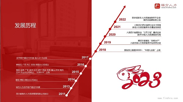 瑞方人力上榜2022成都服務業企業100強 第8張 瑞方人力上榜2022成都服務業企業100強 第8張