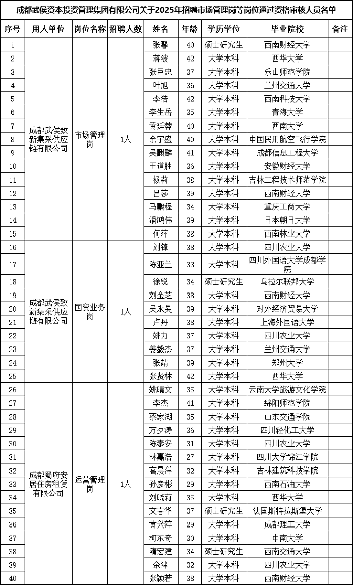速查！成都武侯資本招聘市場管理崗等崗位通過資格審核名單已出！ 第1張