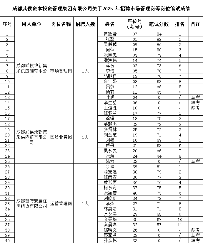 成都武侯資本招聘市場管理崗等崗位筆試成績已公示 第1張 成都武侯資本招聘市場管理崗等崗位筆試成績已公示 第1張
