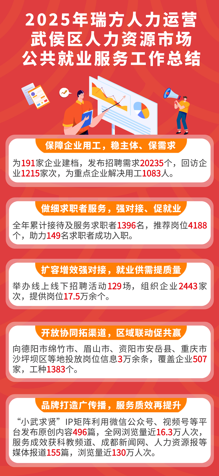 從細(xì)處深耕,向?qū)嵦幇l(fā)力|瑞方人力運(yùn)營(yíng)武侯區(qū)公共人力資源市場(chǎng)年終總結(jié) 第1張 從細(xì)處深耕,向?qū)嵦幇l(fā)力|瑞方人力運(yùn)營(yíng)武侯區(qū)公共人力資源市場(chǎng)年終總結(jié) 第1張